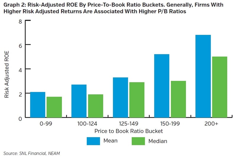NEAM-Group-Risk-Adjusted-ROE-By-Price-to-Book-Ratio-Buckets.jpg