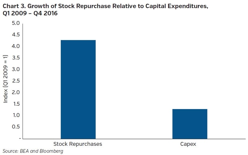 Neam_group_Growth_of_Stock_Repurchase_Relative_to_Capital_Expenditures.jpg