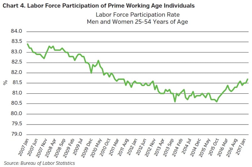 Neam_group_Labor_Force_Participation_of_Prime_Working_Age_Individuals.jpg
