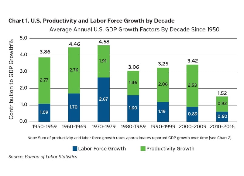 Neam_group_US_Productivity_and_Labor_Force_Growth_by_Decade.jpg