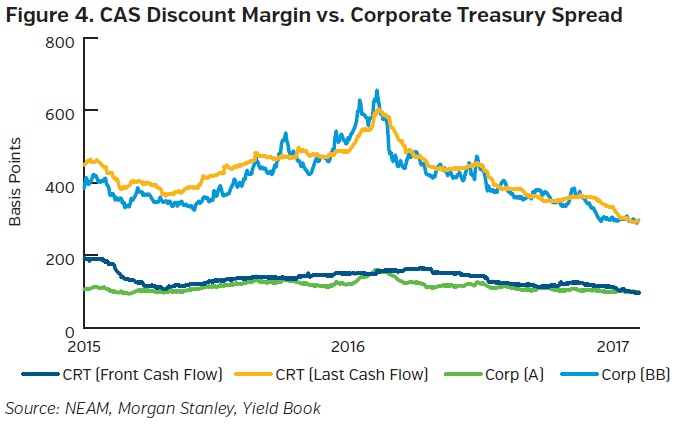 NEAMgroup_CAS_discount_margin_vs_corporate_treasury.jpg