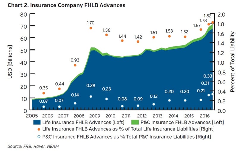 NEAM-group-insurance-company-FHLB-advances.jpg