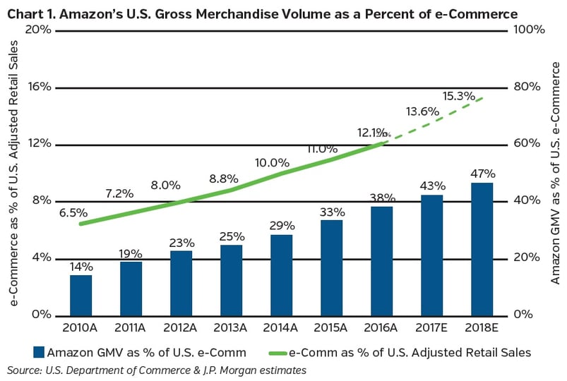 Neam_group_amazons_US_gross_merchandise_volume_as_a_percent_of_e-Ecommerce.jpg