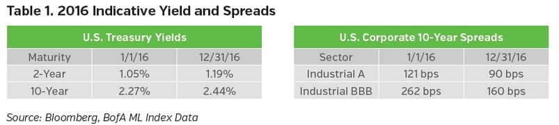 NEAM-group-2016-indicative-yield-and-spreads.jpg