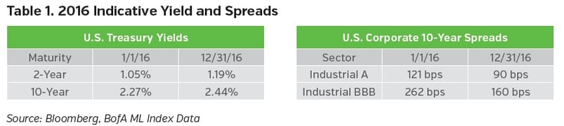 NEAM-group-2016-indicative-yield-and-spreads.jpg