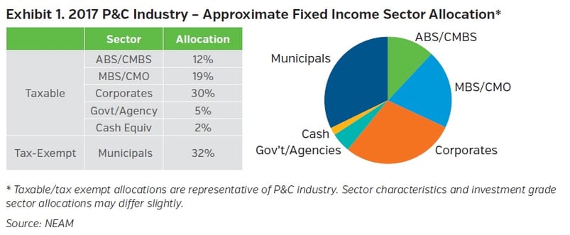 NEAM-group-2017-PC-industry-approximate-fixed-income-sector-allocation.jpg