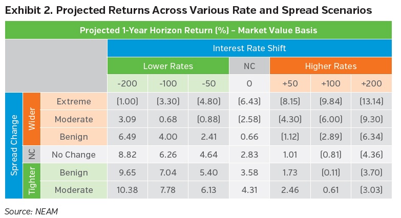 NEAM-group-projected-returns-across-various-rate-and-spread-scenarios.jpg