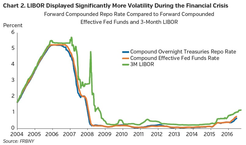 NEAM-group-LIBOR-displayed-significantly-more-volatility-during-the-financial-crisis.jpg