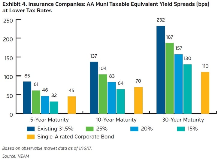 NEAM-group-insurance-companies-AA-muni-taxable-equiv-yield-spreads.jpg