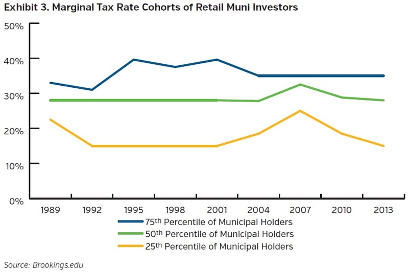 NEAM-group-marginal-tax-rate-cohorts-of-retail-muni-investors.jpg
