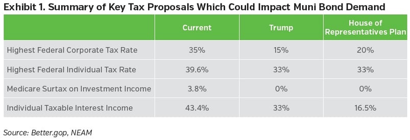 NEAM-group-summary-of-key-tax-proposals-which-could-impact-muni-bond-demand.jpg