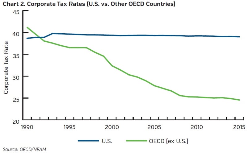 NEAM-group-corporate-tax-rates-US-vs-other-oecd-countries.jpg
