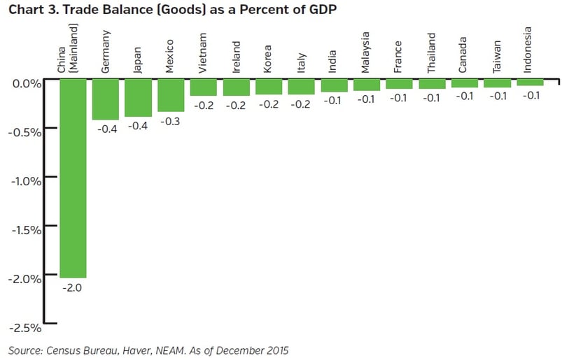 NEAM-group-trade-balance-as-percent-GDP.jpg