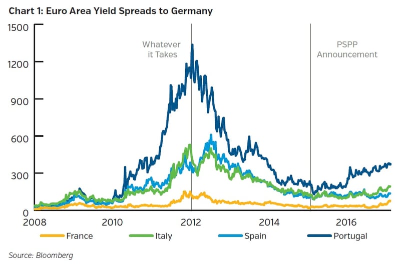 NEAM-group-euro-area-yield-spreads-to-germany.jpg