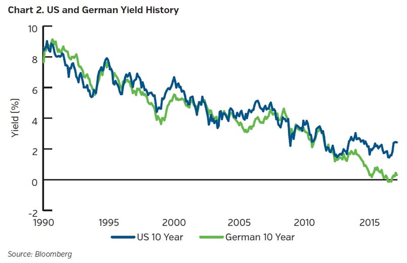 NEAM-group-us-and-german-yield-history.jpg