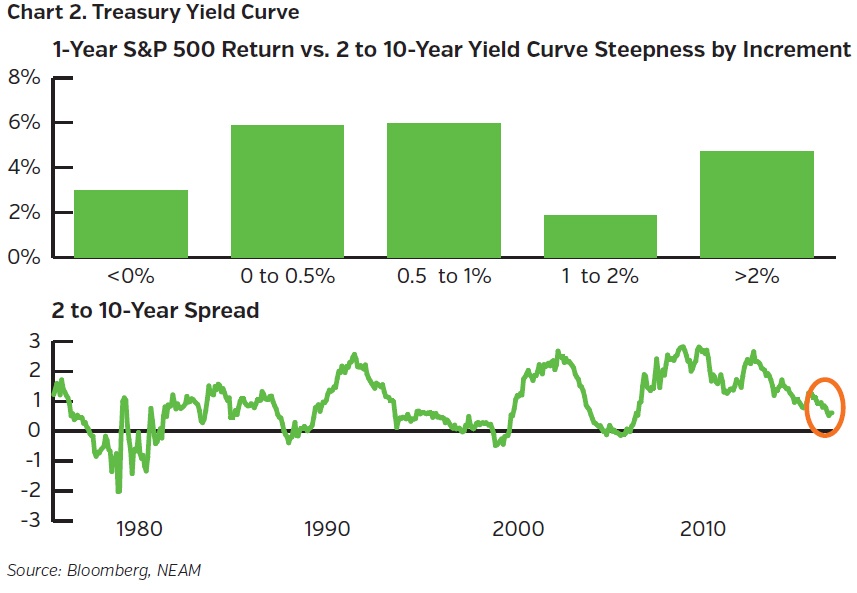 NEAMgroup_treasury_yield_curve