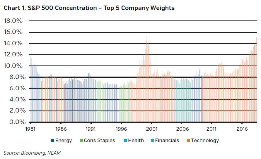 NEAMgroup_S&P_500_Concentration