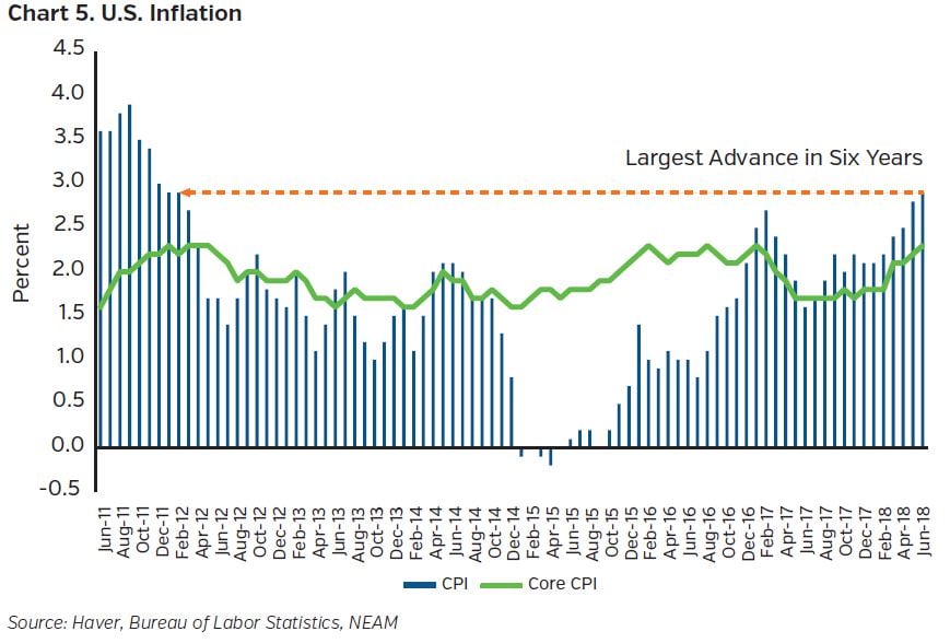 NEAMgroup_US_Inflation
