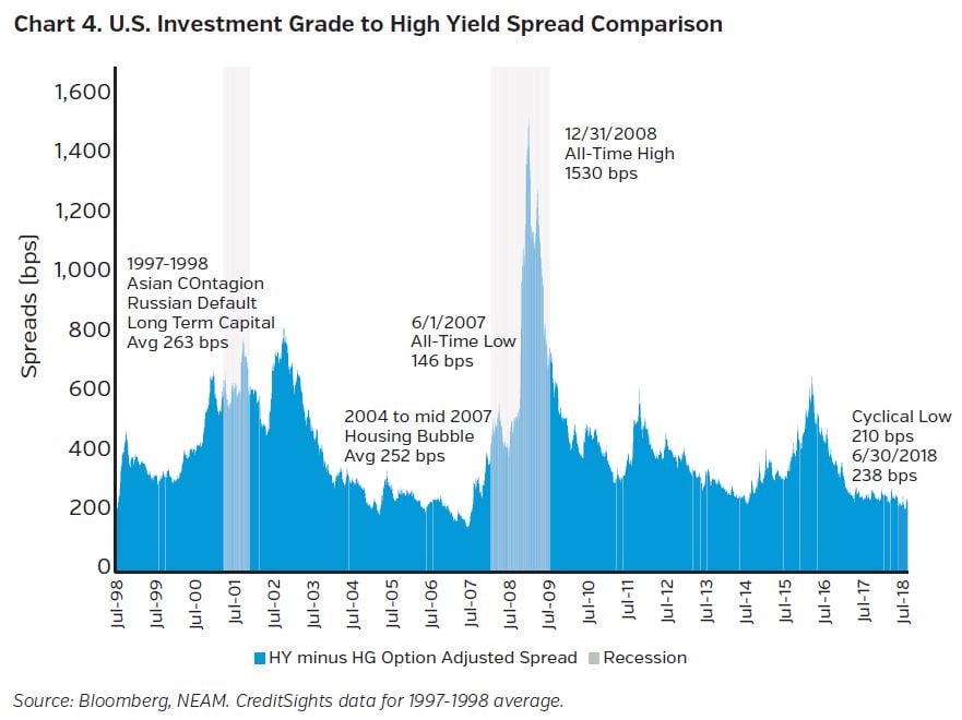 NEAMgroup_US_Investment_Grade_to_High_Yield_Spread_Comparison