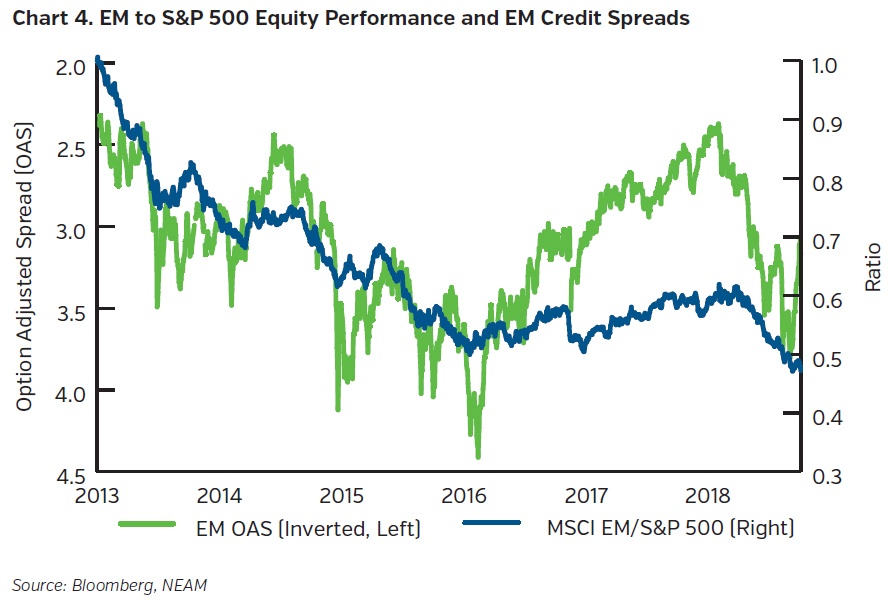 NEAMgroup-EM-SandP500-equity-performance-andEM-credit-spreads