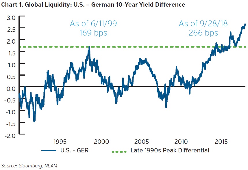NEAMgroup_global_liquidity_US_German_10_year_difference