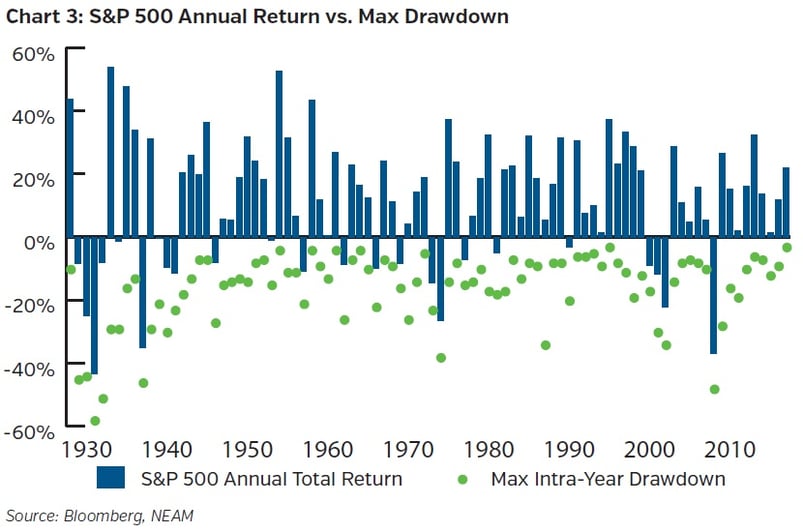 NEAMgroup-SandP500-annual-return-vs-max-drawdown.jpg