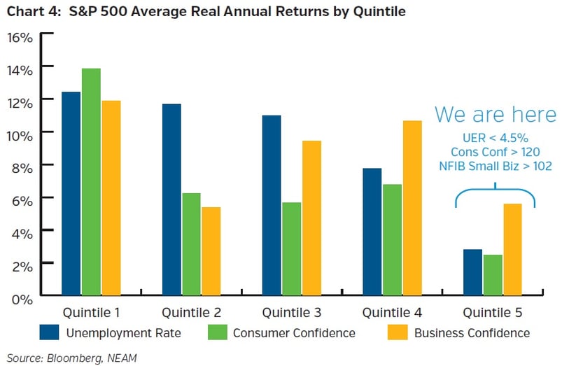 NEAMgroup-SandP500-average-real-returns-by-quintile.jpg