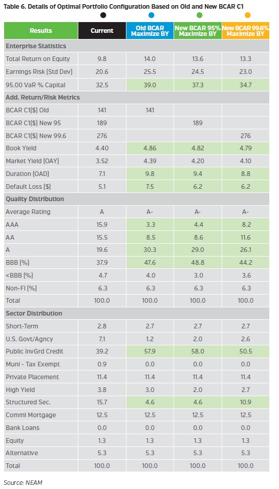 Am Best New Bcar Impact On Life Insurers Portfolio Optimization