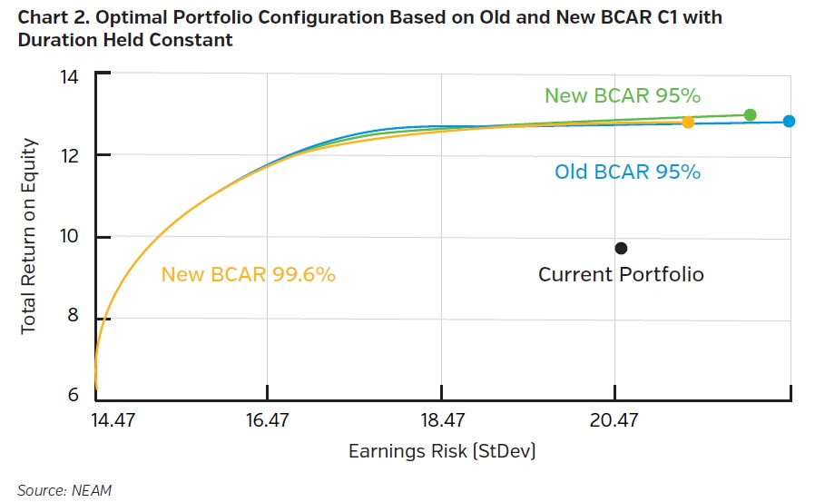 NEAMgroup-optimail-portfolio-configuration-based-on-old-and-new-bcar-with-duration