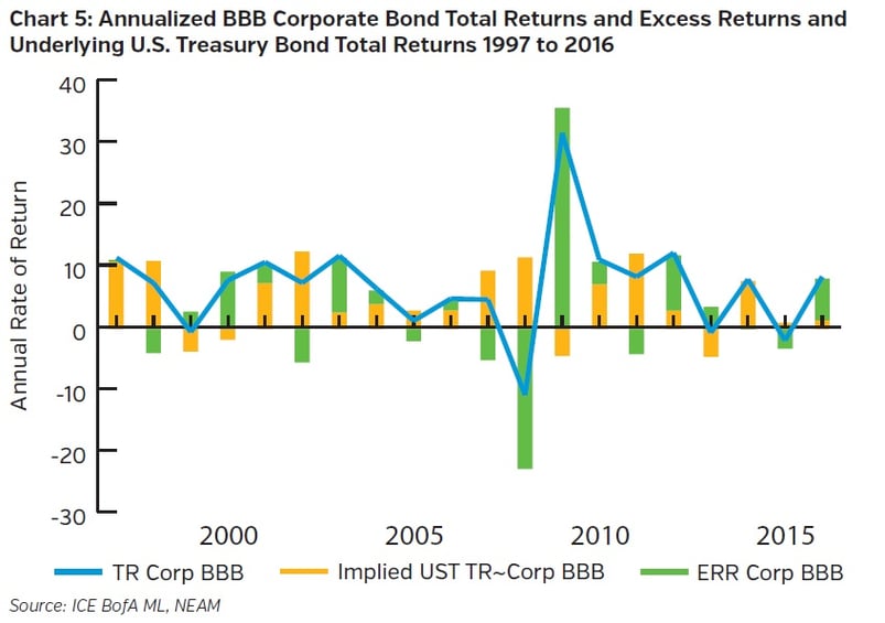 NEAMgroup-annualized-bbb-corporate-bond-total-returns-and-excess-returns-and-underlying-us-treasury-bond-total-returns.jpg