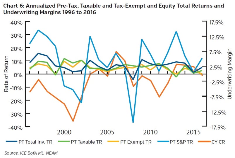 NEAMgroup-annualized-pre-tax-taxable-andtax-exempt-and-equity-total-returns-and-underwriting-margins.jpg