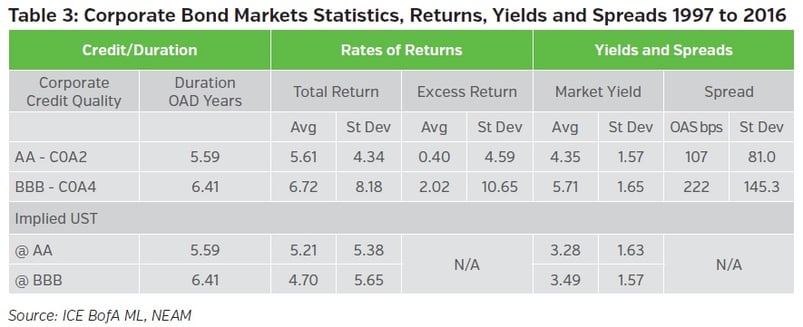 NEAMgroup-corporate-bond-markets-statistics-returns-yields-and-spreads.jpg
