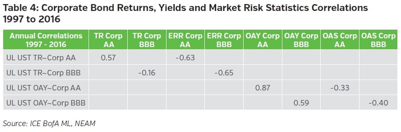 NEAMgroup-corporate-bond-returns-yields-and-market-risk-statistics-correlations.jpg