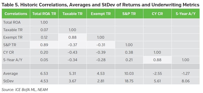 NEAMgroup-historic-correlations-averages-and-stdev-of-returns-and-underwriting-metrics.jpg