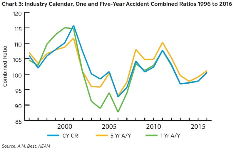 NEAMgroup-industry-calendar-one-and-five-year-accident-combined-ratios.jpg