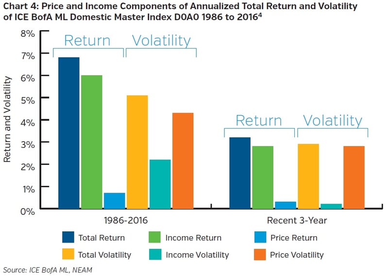 NEAMgroup-price-and-income-components-of-annualized-total-return-and-volatility-of-ICE-bofaml-domestic-master.jpg