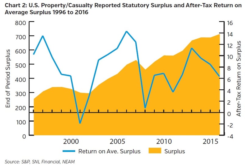NEAMgroup-us-pandc-reported-statutory-surplus-and-after-tax-return-on-average-surplus.jpg