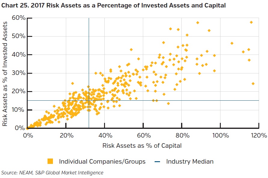 NEAMgroup-2017-risk-assets-percent-invested-assets-and-capital