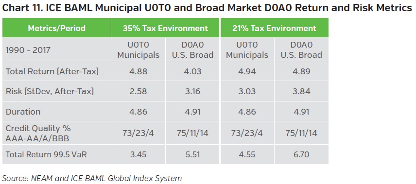 NEAMgroup-ICE-BAML-municipal-u0t0-broad-market-d0a0-return-and-risk-metrics