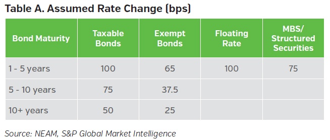 NEAMgroup-assumed-rate-change-bps