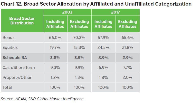 NEAMgroup-broad-sector-allocation-by-affiliated-and-unaffiliated
