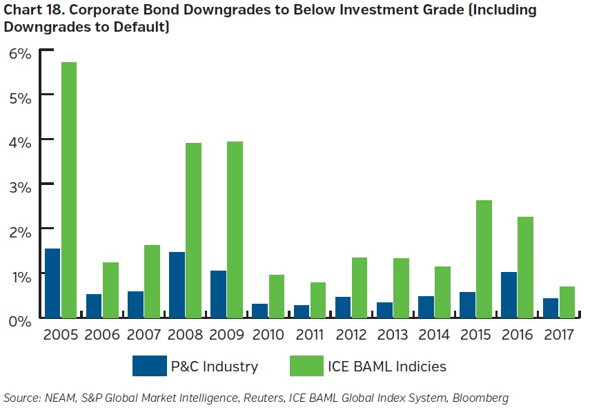 NEAMgroup-corporate-bond-downgrades-to-below-investment-grade