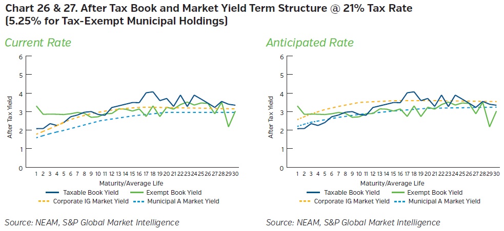 NEAMgroup-current-rate-vs-anticipated-rate-book-and-market-yield