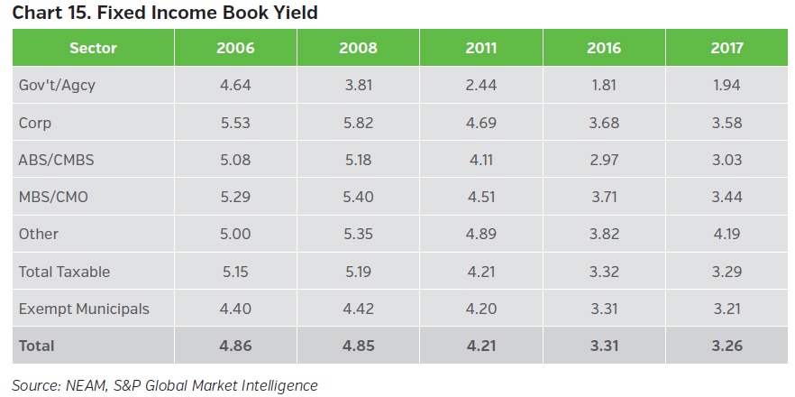 NEAMgroup-fixed-income-book-yield