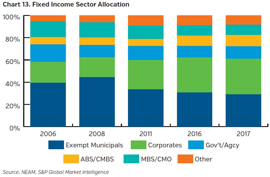 NEAMgroup-fixed-income-sector-allocation