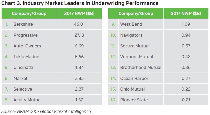 NEAMgroup-industry-market-leaders-in-underwriting-performance
