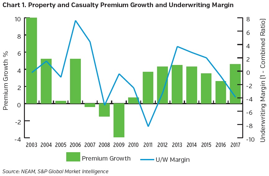 NEAMgroup-property-casualty-premium-growth-and-underwriting-margin