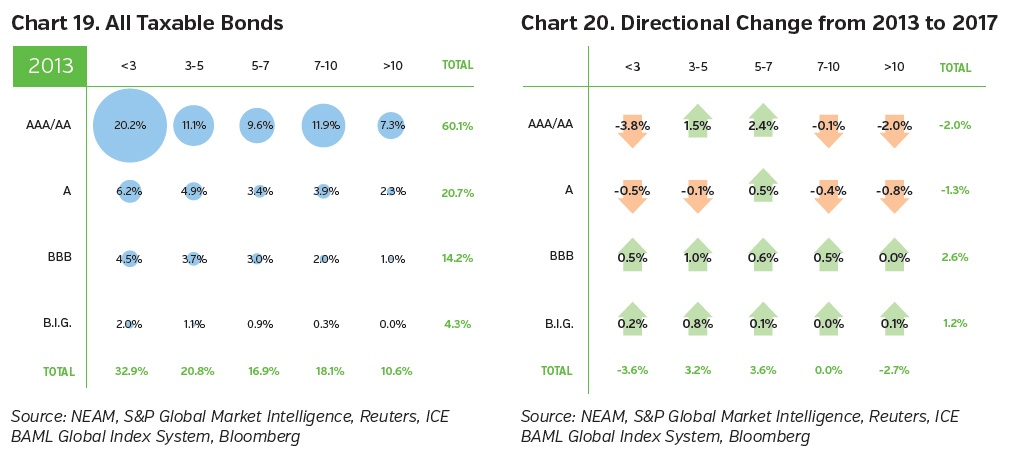 NEAMgroup-taxable-bonds-and-directional-change-2013-2017