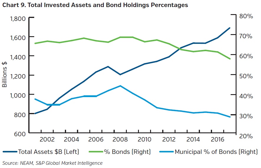 NEAMgroup-total-invested-assets-and-bond-holdings-percentage
