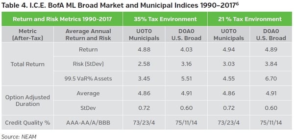 NEAMgroup_ICE_BofAML_broad_market_and_municipal_indicies-revised